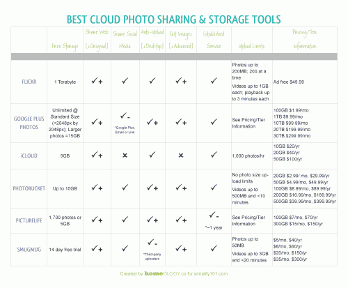 Best digital photo storage options